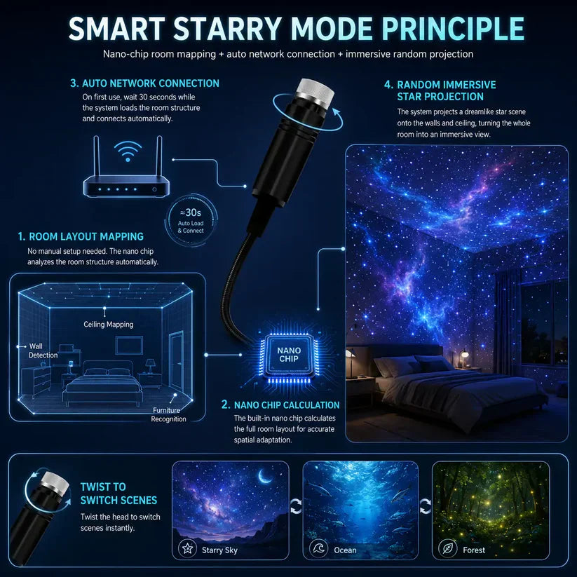 Junazilo® 5D Galaxy Ocean Projector for Bedroom